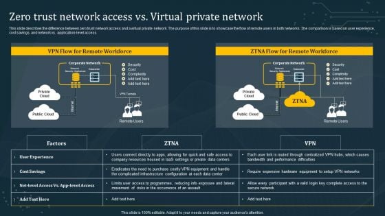 Zero Trust Network Access Vs Virtual Private Network Ideas PDF