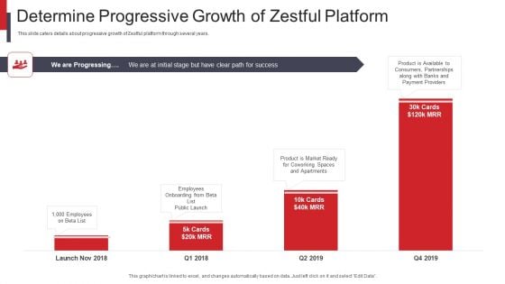 Zestful Investor Capital Raising Pitch Deck Determine Progressive Growth Of Zestful Platform Ideas PDF