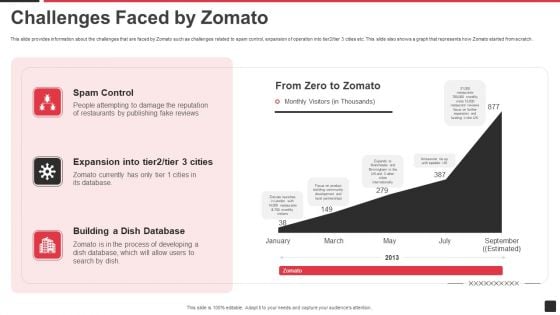 Zomato Venture Capitalist Fundraising Pitch Deck Challenges Faced By Zomato Themes PDF