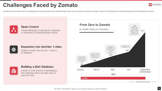 Zomato Venture Capitalist Fundraising Pitch Deck Ppt PowerPoint Presentation Complete Deck With Slides