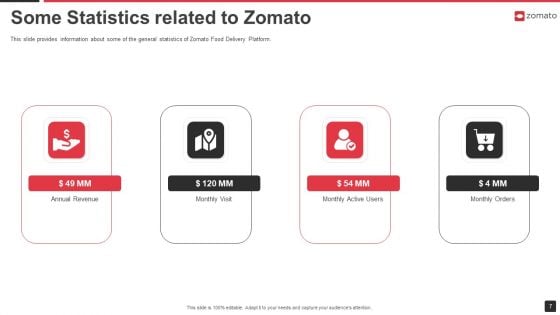 Zomato Venture Capitalist Fundraising Pitch Deck Ppt PowerPoint Presentation Complete Deck With Slides