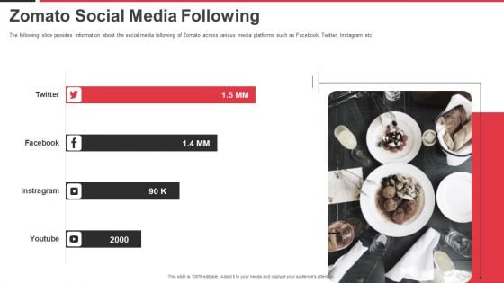 Zomato Venture Capitalist Fundraising Pitch Deck Zomato Social Media Following Download PDF