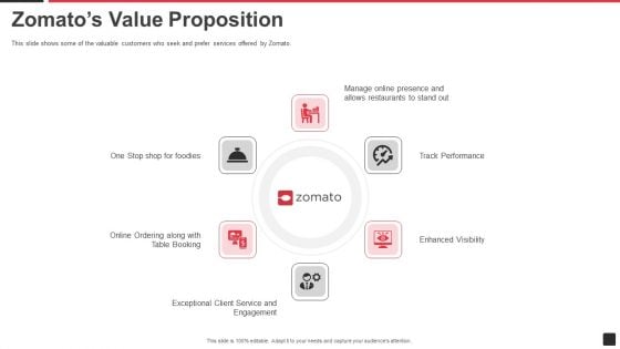 Zomato Venture Capitalist Fundraising Pitch Deck Zomatos Value Proposition Formats PDF