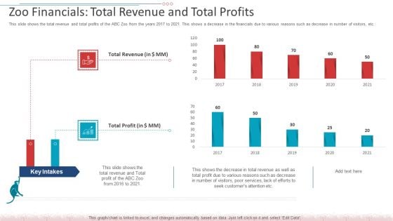 Zoo Financials Total Revenue And Total Profits Pictures PDF