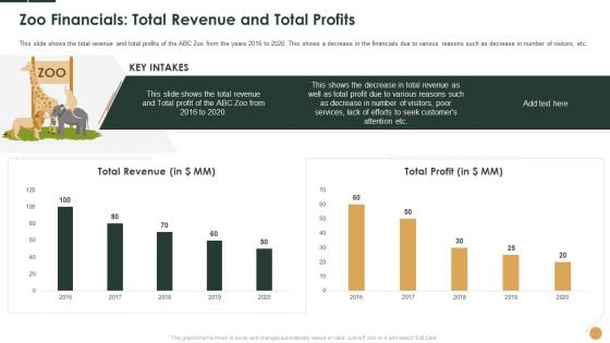 Zoo Financials Total Revenue And Total Profits Ppt Gallery Inspiration PDF