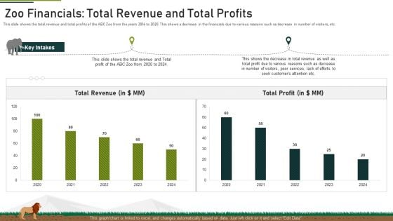 Zoo Financials Total Revenue And Total Profits Ppt Pictures Outline PDF