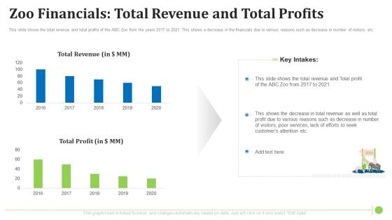 Zoo Financials Total Revenue And Total Profits Slides PDF