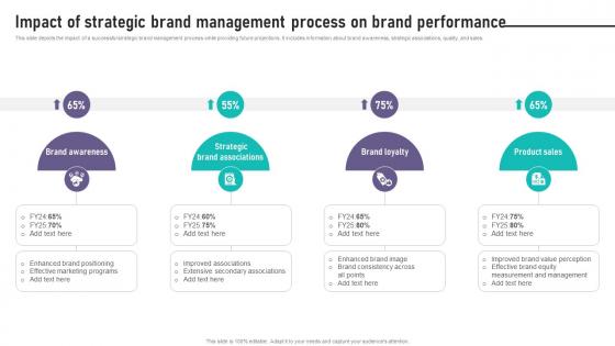 A33 Brand Equity Management To Raise Impact Of Strategic Brand Management Process