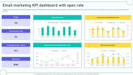 A4 Email Marketing Automation Process To Email Marketing KPI Dashboard With Open Rate