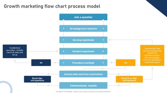 A Comprehensive Approach To Growth Marketing Flow Chart Process Model MKT SS V