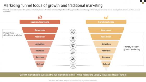 A Comprehensive Guide On Growth Marketing Funnel Focus Of Growth And Traditional MKT SS V A Comprehensive Guide On Growth Marketing Funnel Focus Of Growth And Traditional MKT SS V