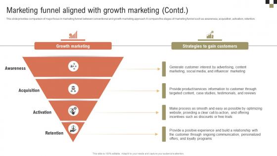 A Comprehensive Guide On Marketing Funnel Aligned With Growth Marketing MKT SS V A Comprehensive Guide On Marketing Funnel Aligned With Growth Marketing MKT SS V