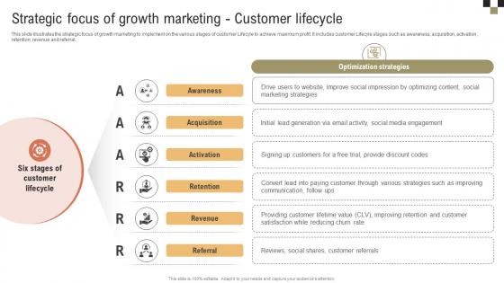 A Comprehensive Guide On Strategic Focus Of Growth Marketing Customer MKT SS V A Comprehensive Guide On Strategic Focus Of Growth Marketing Customer MKT SS V