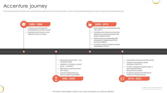 Accenture Journey Professional Services And Technology Consulting Ppt Slides CP SS V
