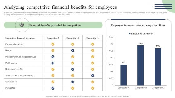 Action Measures To Build Staff Analyzing Competitive Financial Benefits For Employees Formats Pdf