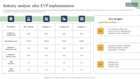 Action Measures To Build Staff Industry Analysis After EVP Implementation Designs Pdf