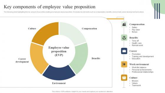 Action Measures To Build Staff Key Components Of Employee Value Proposition Diagrams Pdf