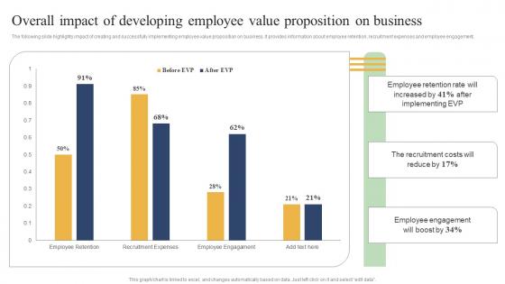 Action Measures To Build Staff Overall Impact Of Developing Employee Value Information Pdf