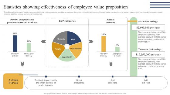 Action Measures To Build Staff Statistics Showing Effectiveness Of Employee Value Professional Pdf