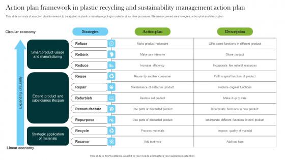 Action Plan Framework In Plastic Recycling And Sustainability Management Action Plan Portrait PDF