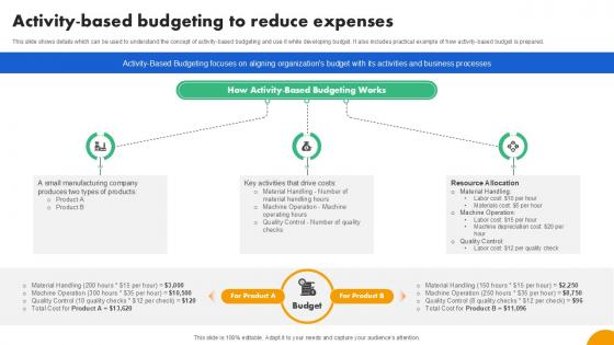 Activity Based Budgeting To Strategies To Develop Effective Ppt Slide Fin SS V