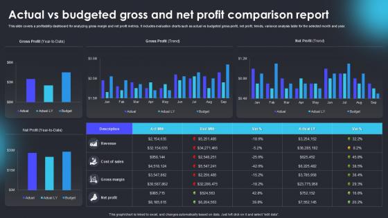 Actual Vs Budgeted Gross And Net Profit Comparison Report