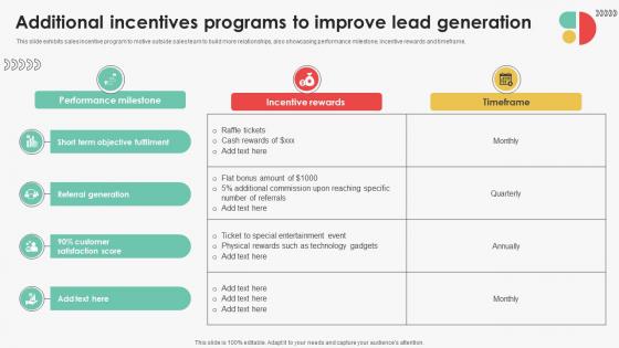 Additional Incentives Programs To Improve Efficient Sales Territory Management To Build SA SS V Additional Incentives Programs To Improve Efficient Sales Territory Management To Build SA SS V