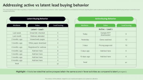 Addressing Active Vs Latent Lead Buying Strategies To Manage Sales Funnel Microsoft Pdf