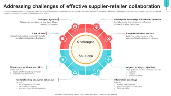 Addressing Challenges Of Effective Supplier Retailer Optimizing Retail Operations With Digital DT SS V Addressing Challenges Of Effective Supplier Retailer Optimizing Retail Operations With Digital DT SS V