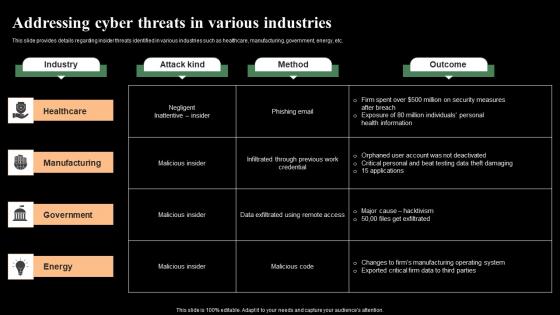 Addressing Cyber Threats In Various Industries Monitoring Digital Assets Designs Pdf