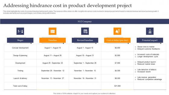Addressing Hindrance Cost In Product Development Project Ideas pdf