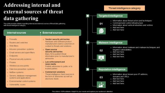 Addressing Internal And External Sources Of Threat Data Monitoring Digital Assets Demonstration Pdf