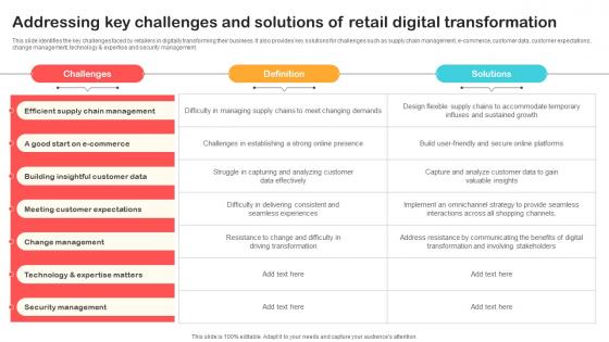 Addressing Key Challenges And Solutions Of Retail Digital Optimizing Retail Operations With Digital DT SS V