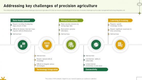 Addressing Key Challenges Of Precision Agriculture Adopting Sustainable Farming Techniques