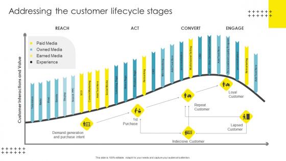 Addressing The Customer Lifecycle Strategic Brand Management Ideas Pdf