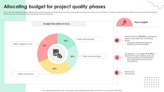 Administering Quality Assurance Allocating Budget For Project Quality Phases PM SS V