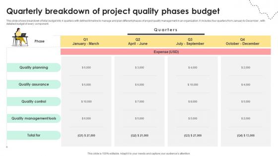 Administering Quality Assurance Quarterly Breakdown Of Project Quality Phases Budget PM SS V Administering Quality Assurance Quarterly Breakdown Of Project Quality Phases Budget PM SS V