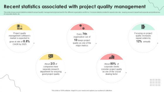 Administering Quality Assurance Recent Statistics Associated With Project Quality Management PM SS V