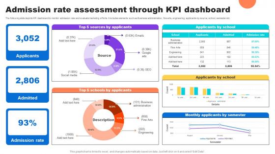Admission Rate Assessment Through Kpi Dashboard Key Step To Implementation University Strategy SS V