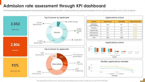 Admission Rate Assessment Through KPI Dashboard Running Marketing Campaigns Strategy SS V