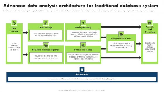 Advanced Data Analysis Architecture For Traditional Database System Infographics Pdf