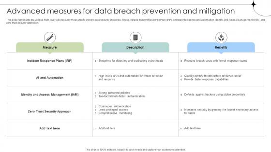 Advanced Measures For Data Breach Prevention And Mitigation Data Fortification Strengthening Defenses Advanced Measures For Data Breach Prevention And Mitigation Data Fortification Strengthening Defenses