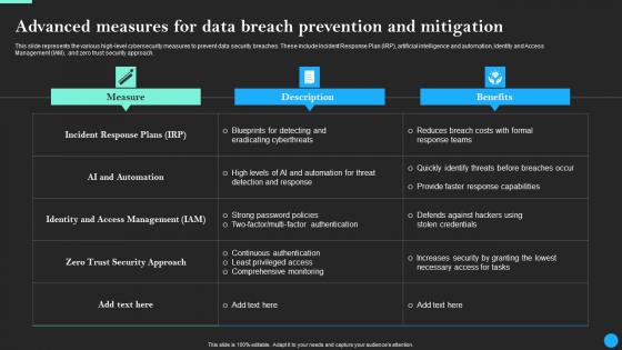 Advanced Measures For Data Breach Prevention Data Breach Prevention Inspiration Pdf