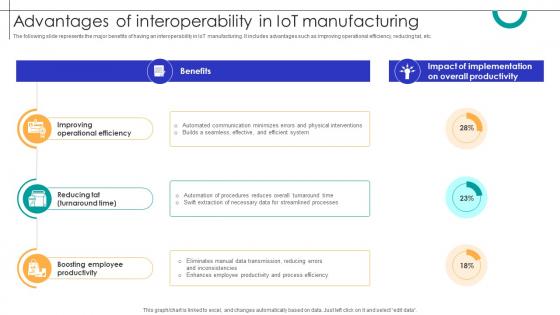 Advantages Of Interoperability In IOT Manufacturing Streamlining Production Ppt Template Advantages Of Interoperability In IOT Manufacturing Streamlining Production Ppt Template