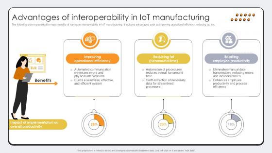 Advantages Of Interoperability In Revolutionizing Production IoT Ppt PowerPoint