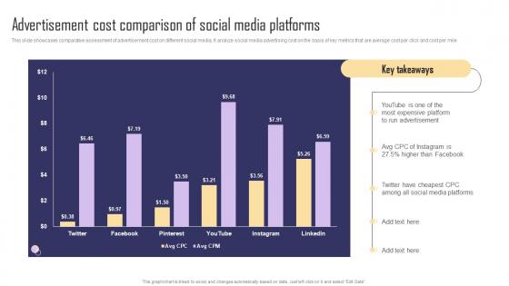 Advertisement Cost Comparison Of Social Media Paid Internet Marketing Strategy Information Pdf