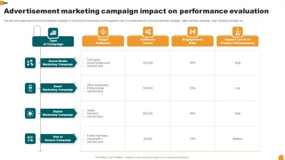 Advertisement Marketing Campaign Impact On Performance Evaluation Guidelines Pdf