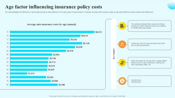 Age Factor Influencing Insurance Steps By Step Guide For Claiming Car PPT PowerPoint