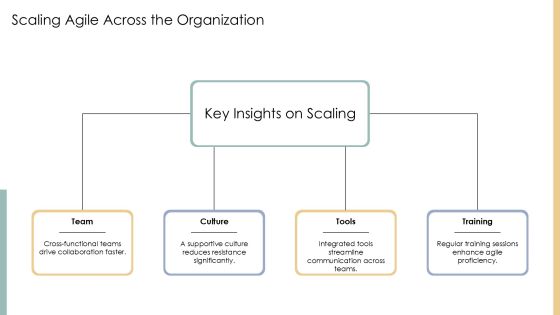 Agile Development Methodologies In Practice PPT Structure AT Slide19
