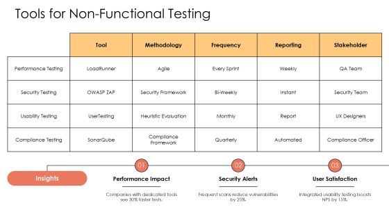 Agile Non Functional Testing Implementation PPT Summary AT Slide14
